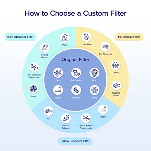 Levoit Core 600S - P Replacement Filter | 3 - Stage Filtration - Levoit